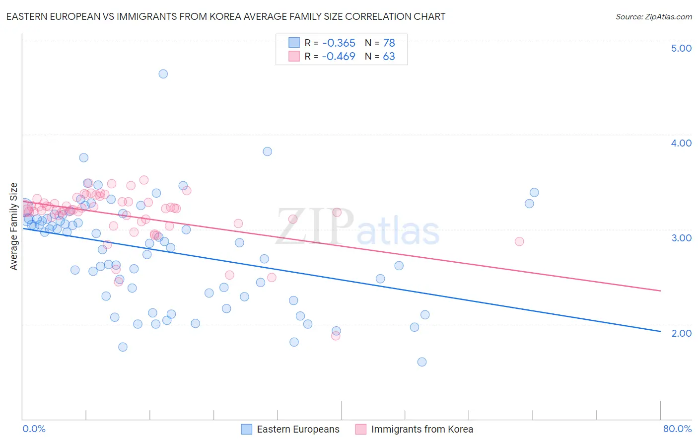 Eastern European vs Immigrants from Korea Average Family Size