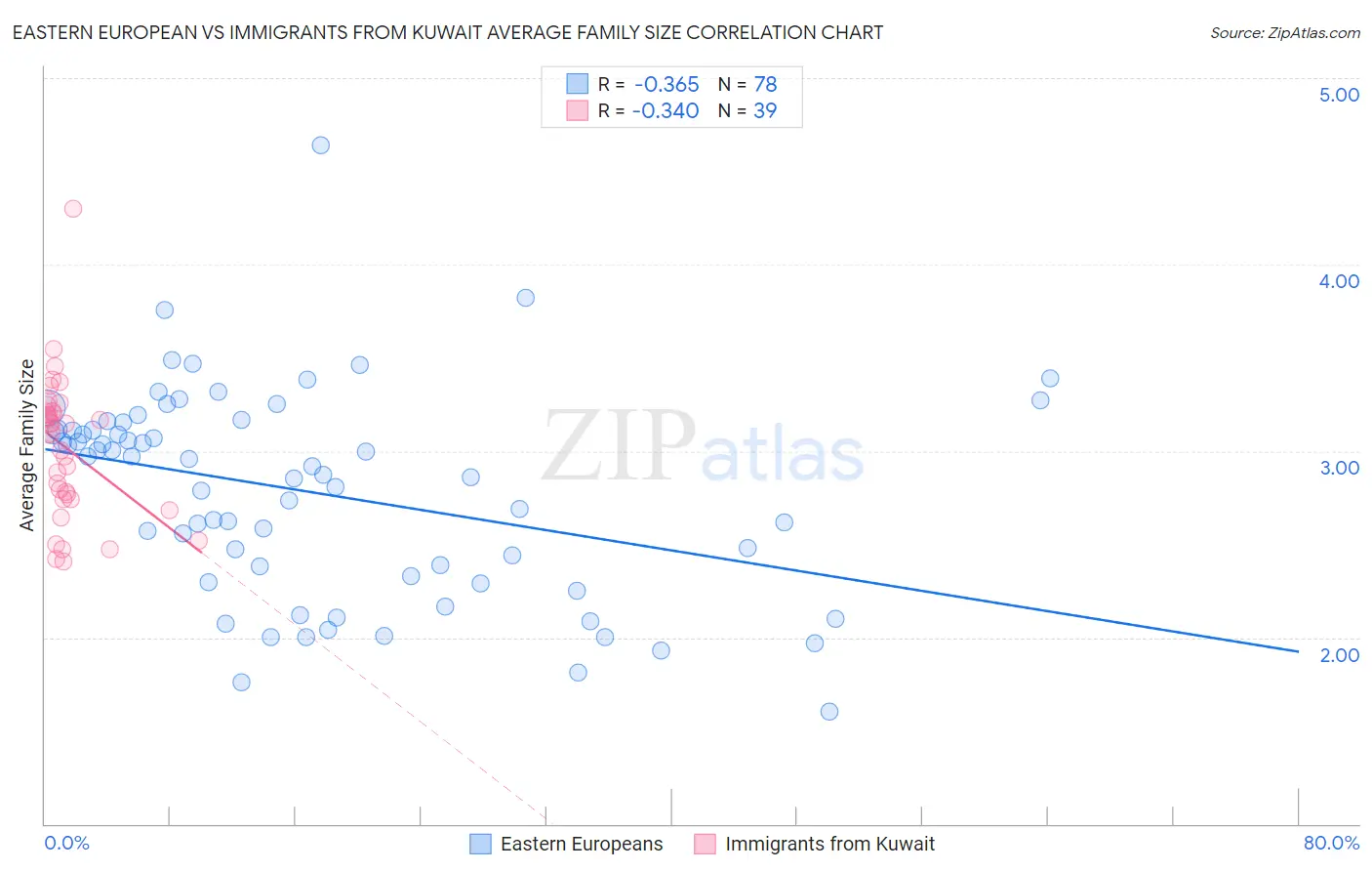 Eastern European vs Immigrants from Kuwait Average Family Size