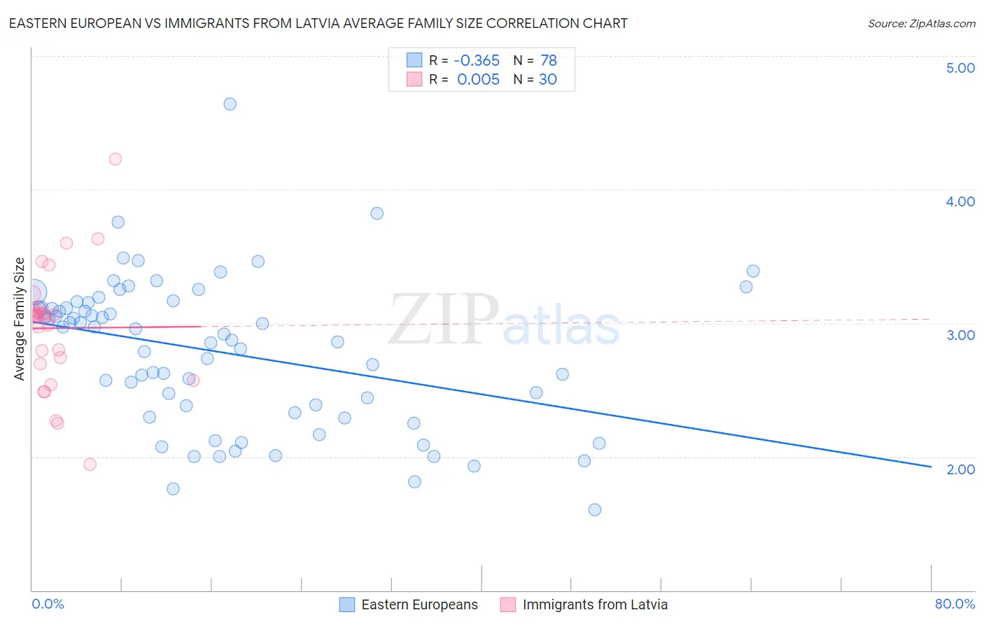 Eastern European vs Immigrants from Latvia Average Family Size