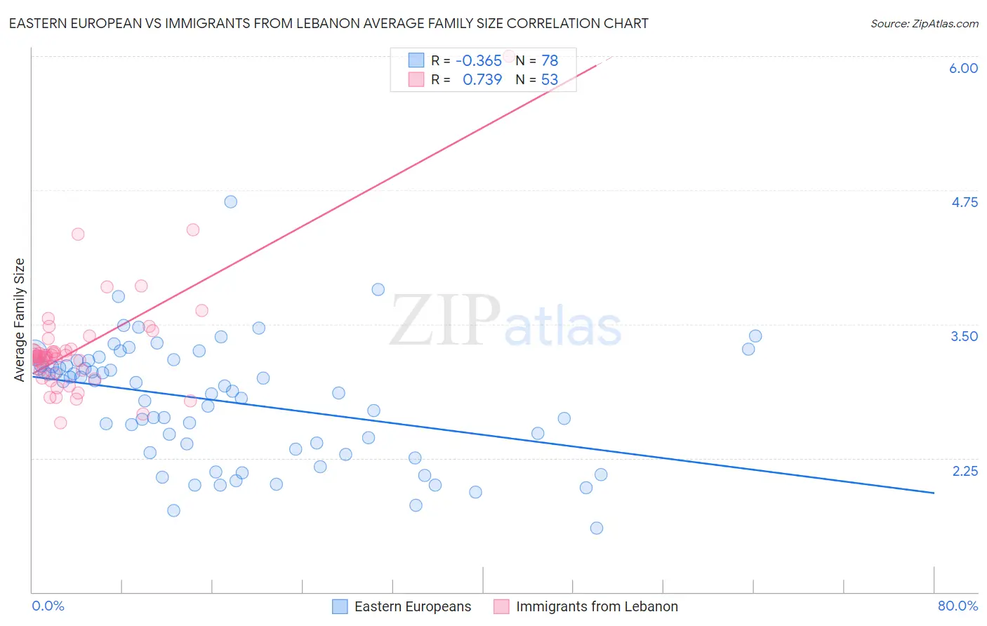 Eastern European vs Immigrants from Lebanon Average Family Size