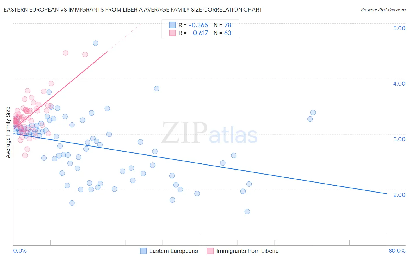 Eastern European vs Immigrants from Liberia Average Family Size