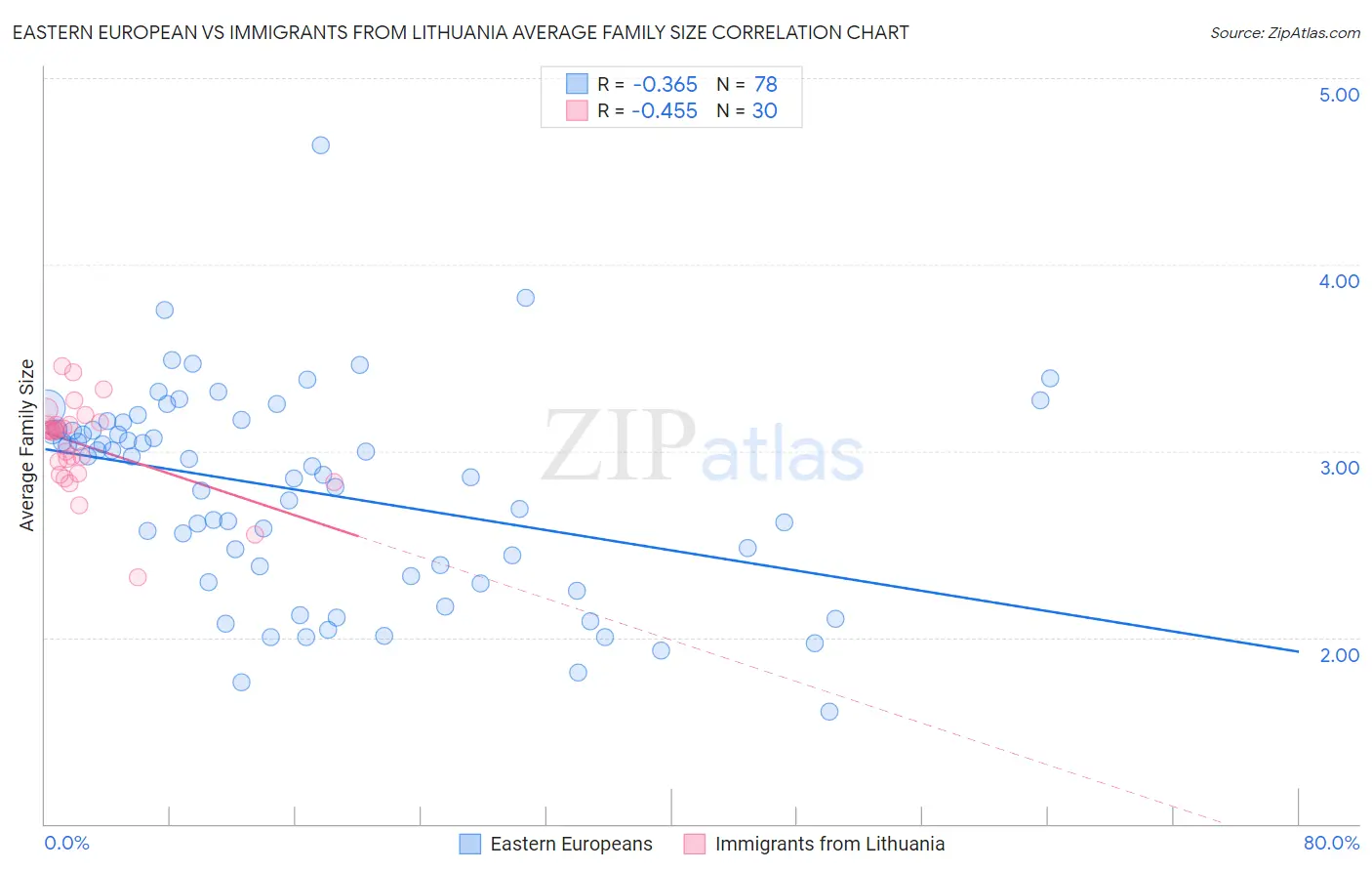 Eastern European vs Immigrants from Lithuania Average Family Size
