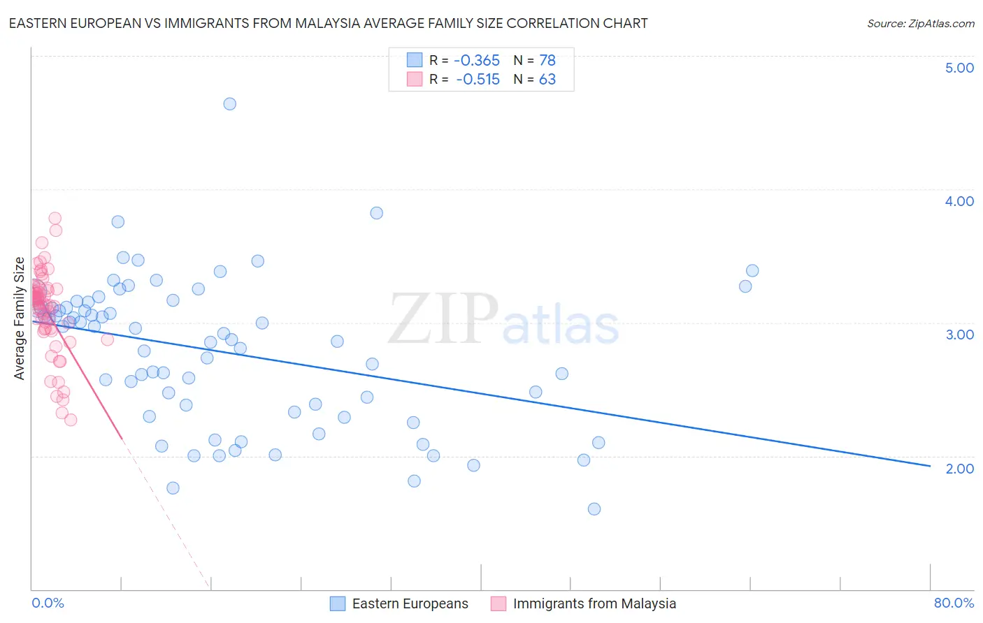 Eastern European vs Immigrants from Malaysia Average Family Size