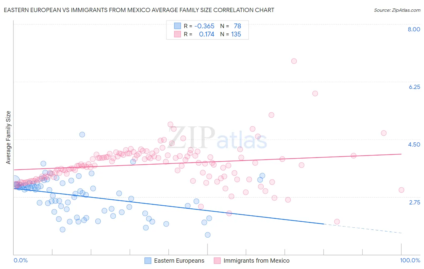 Eastern European vs Immigrants from Mexico Average Family Size