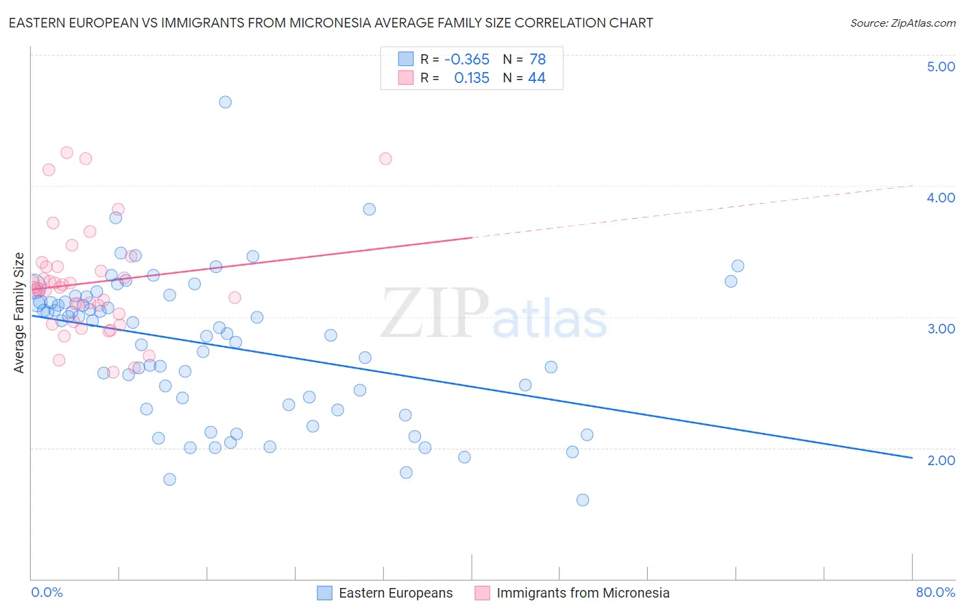 Eastern European vs Immigrants from Micronesia Average Family Size