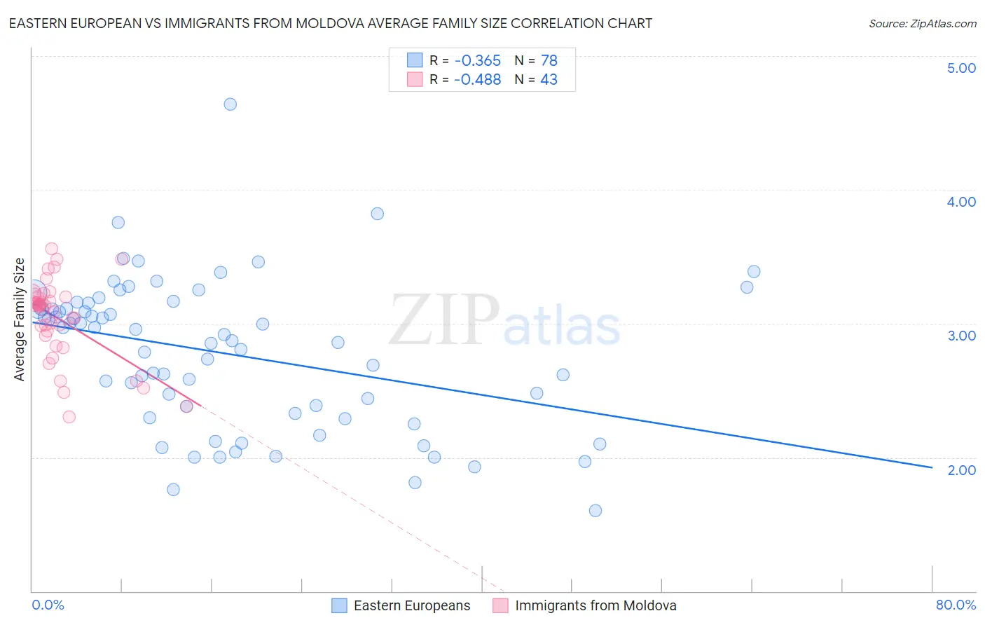 Eastern European vs Immigrants from Moldova Average Family Size