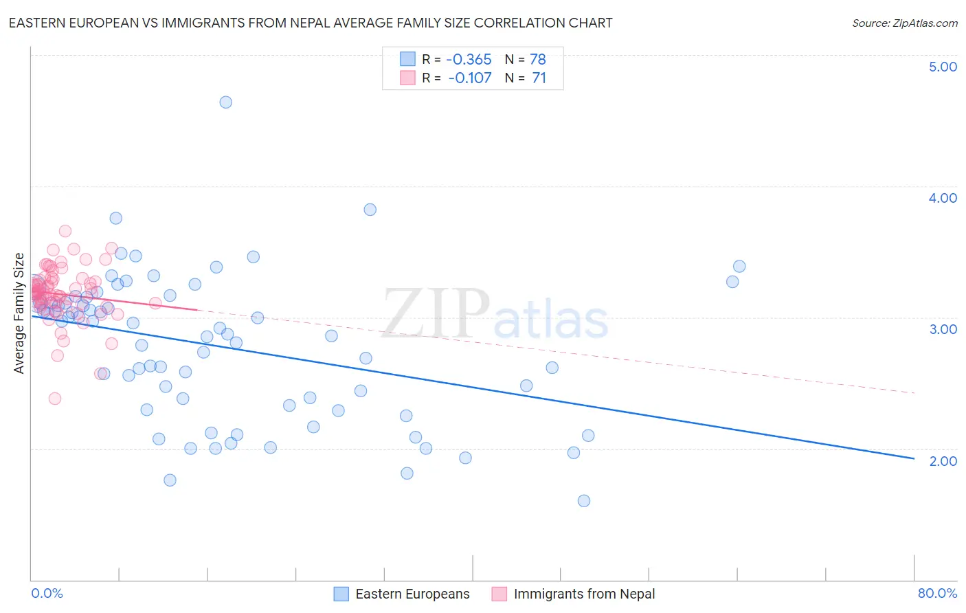 Eastern European vs Immigrants from Nepal Average Family Size