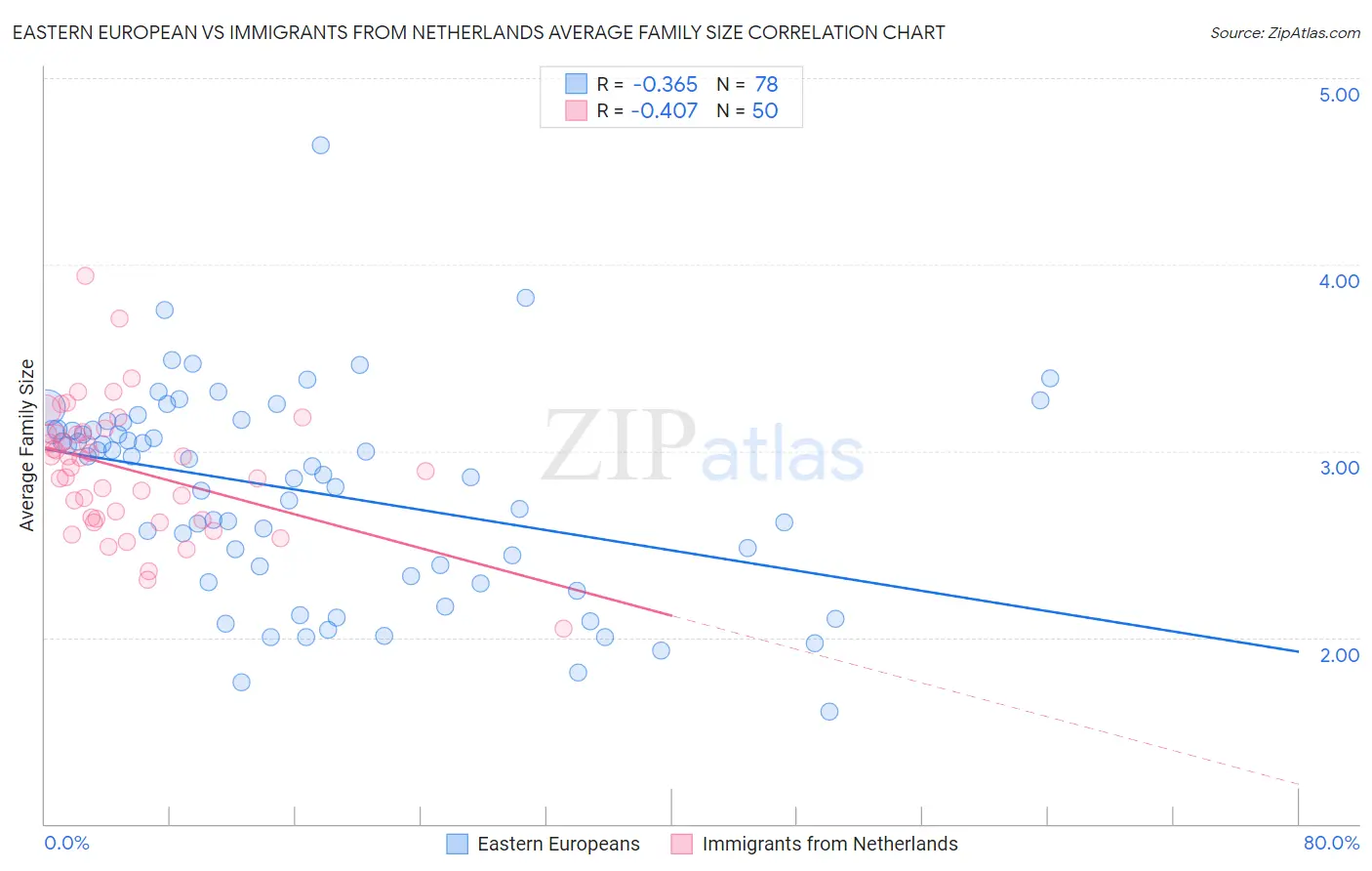 Eastern European vs Immigrants from Netherlands Average Family Size