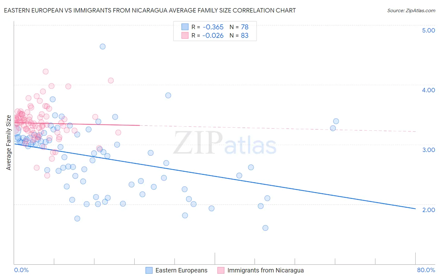Eastern European vs Immigrants from Nicaragua Average Family Size