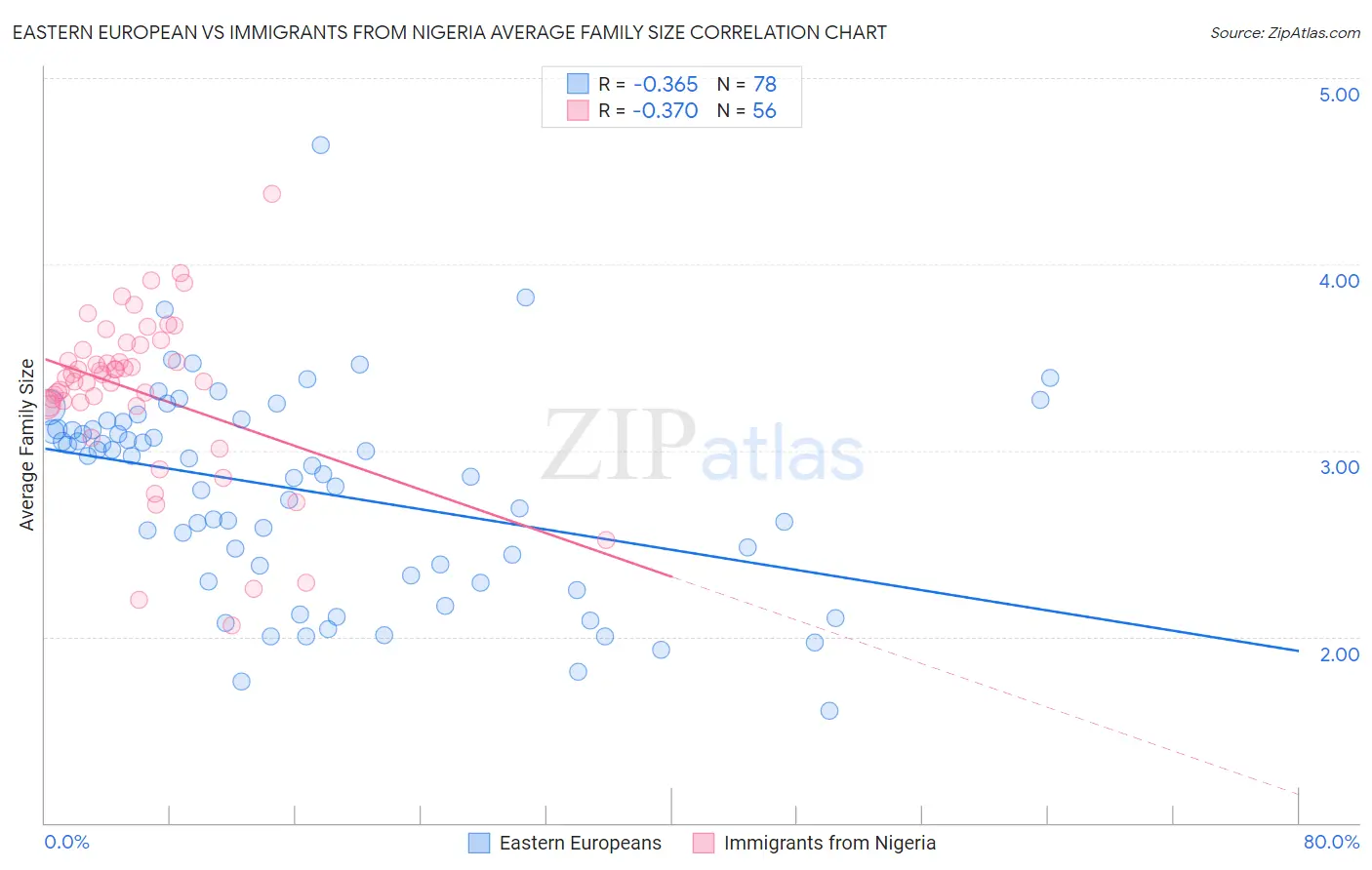 Eastern European vs Immigrants from Nigeria Average Family Size