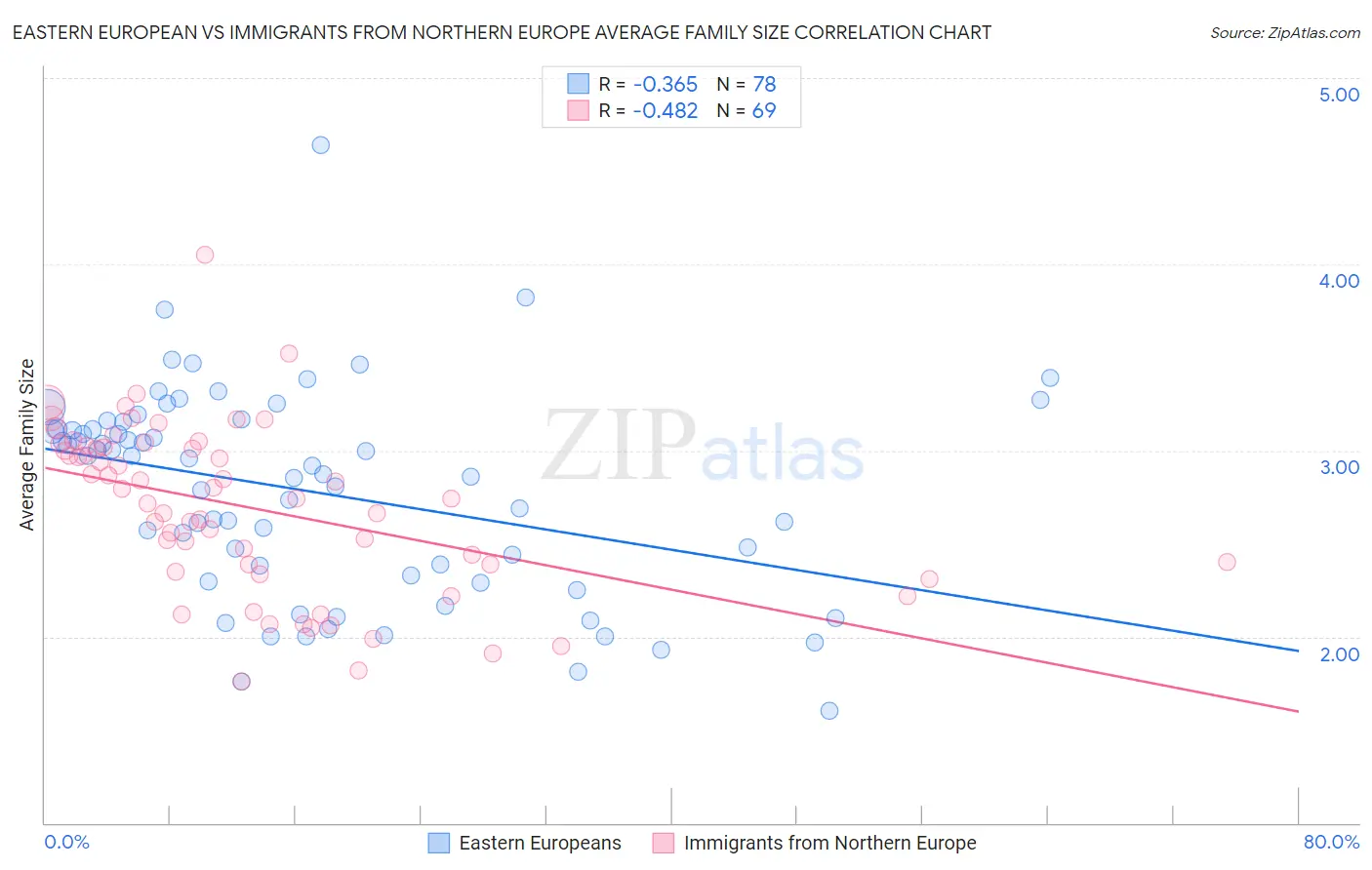 Eastern European vs Immigrants from Northern Europe Average Family Size