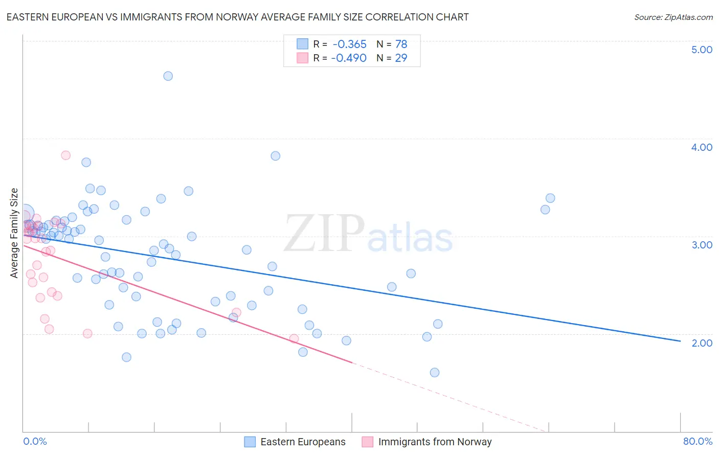 Eastern European vs Immigrants from Norway Average Family Size