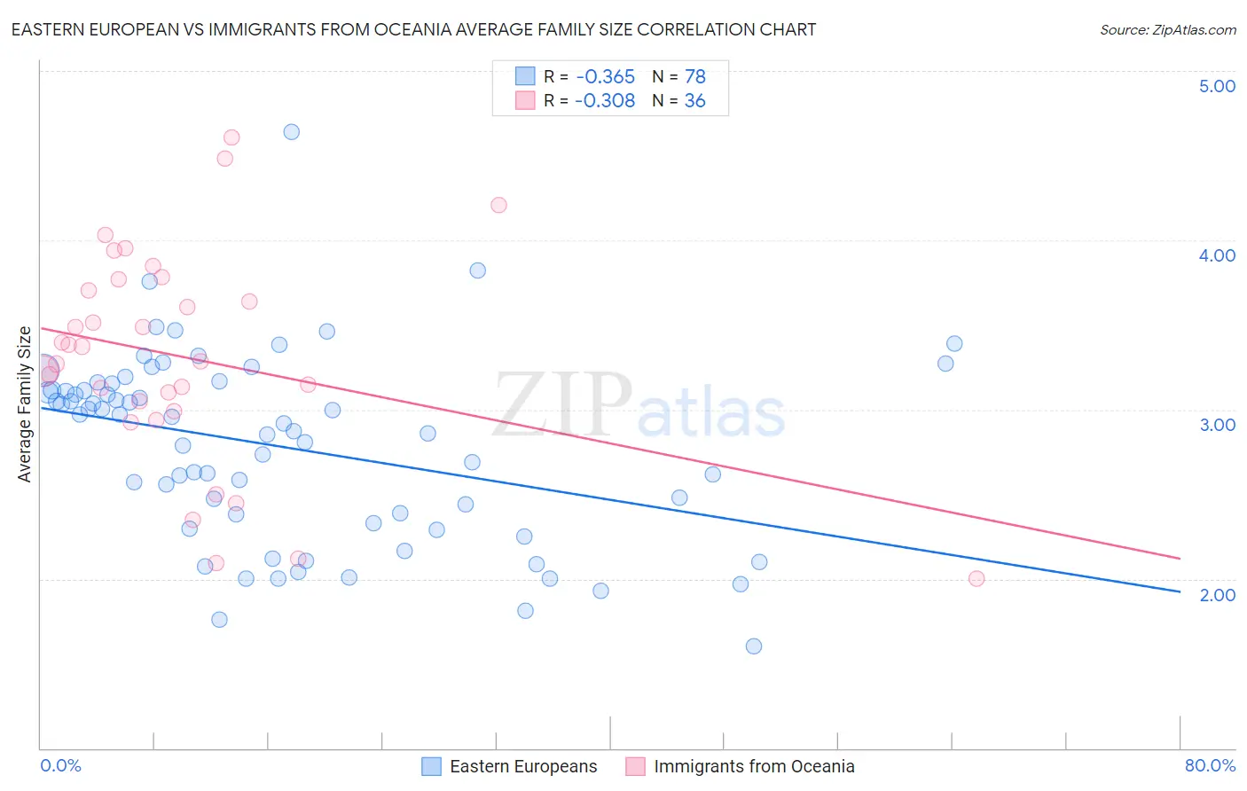 Eastern European vs Immigrants from Oceania Average Family Size