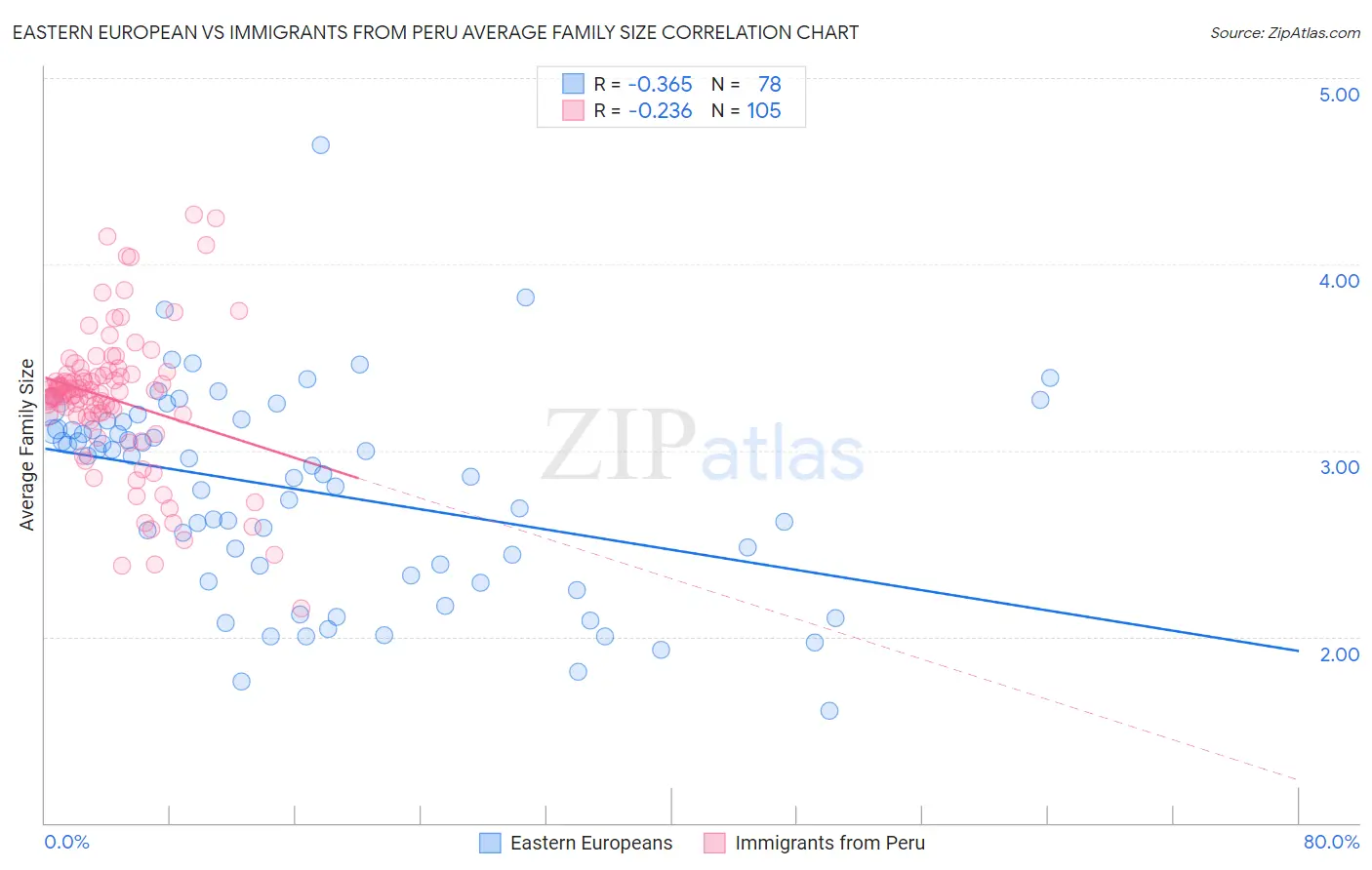 Eastern European vs Immigrants from Peru Average Family Size