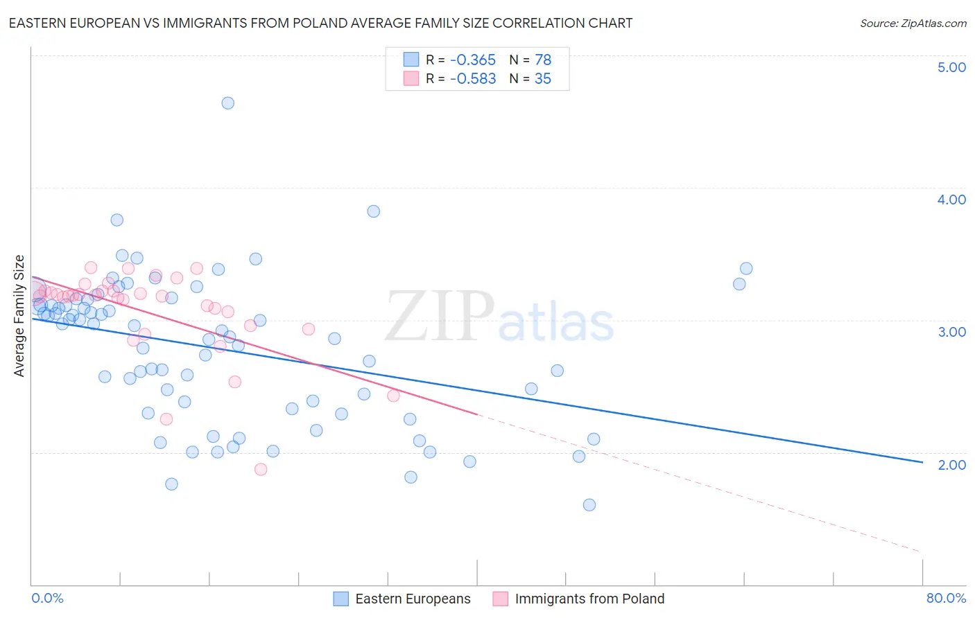 Eastern European vs Immigrants from Poland Average Family Size