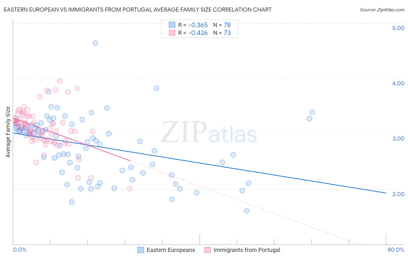 Eastern European vs Immigrants from Portugal Average Family Size
