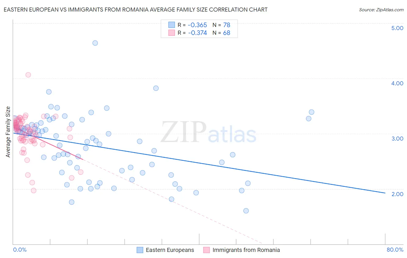 Eastern European vs Immigrants from Romania Average Family Size