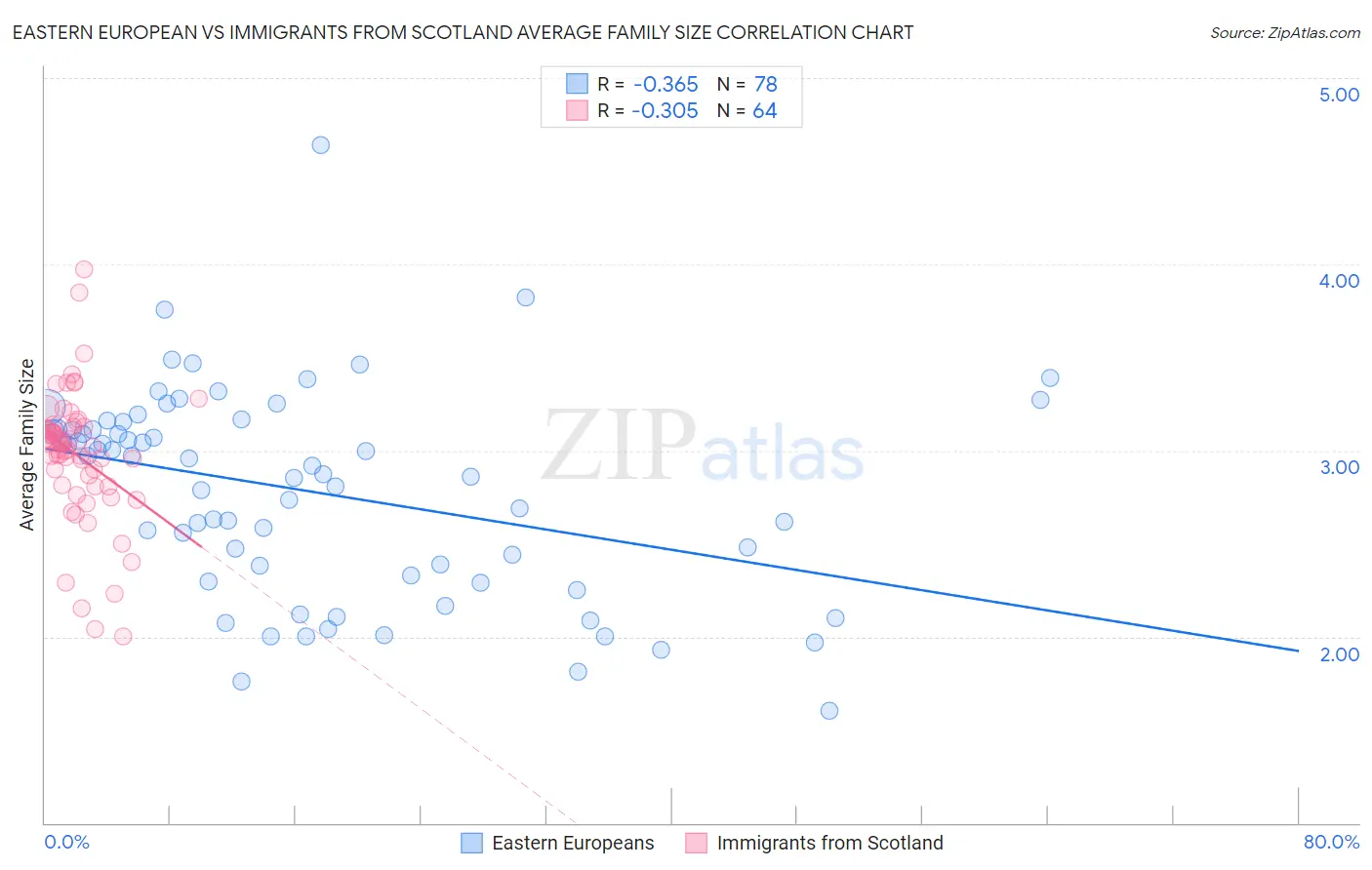 Eastern European vs Immigrants from Scotland Average Family Size