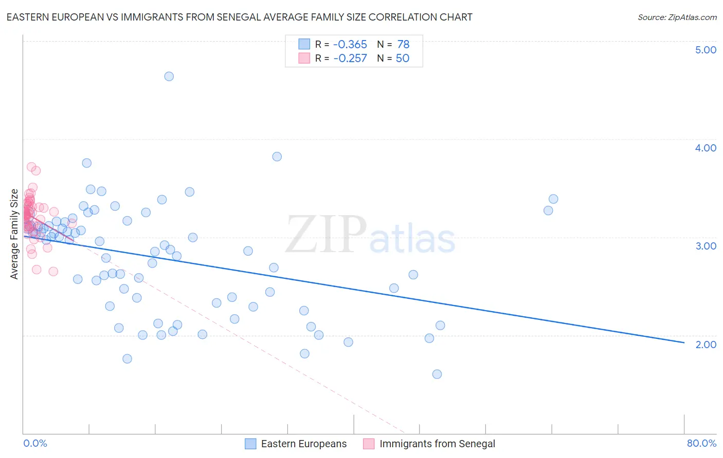 Eastern European vs Immigrants from Senegal Average Family Size