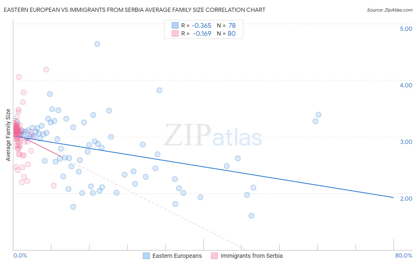 Eastern European vs Immigrants from Serbia Average Family Size