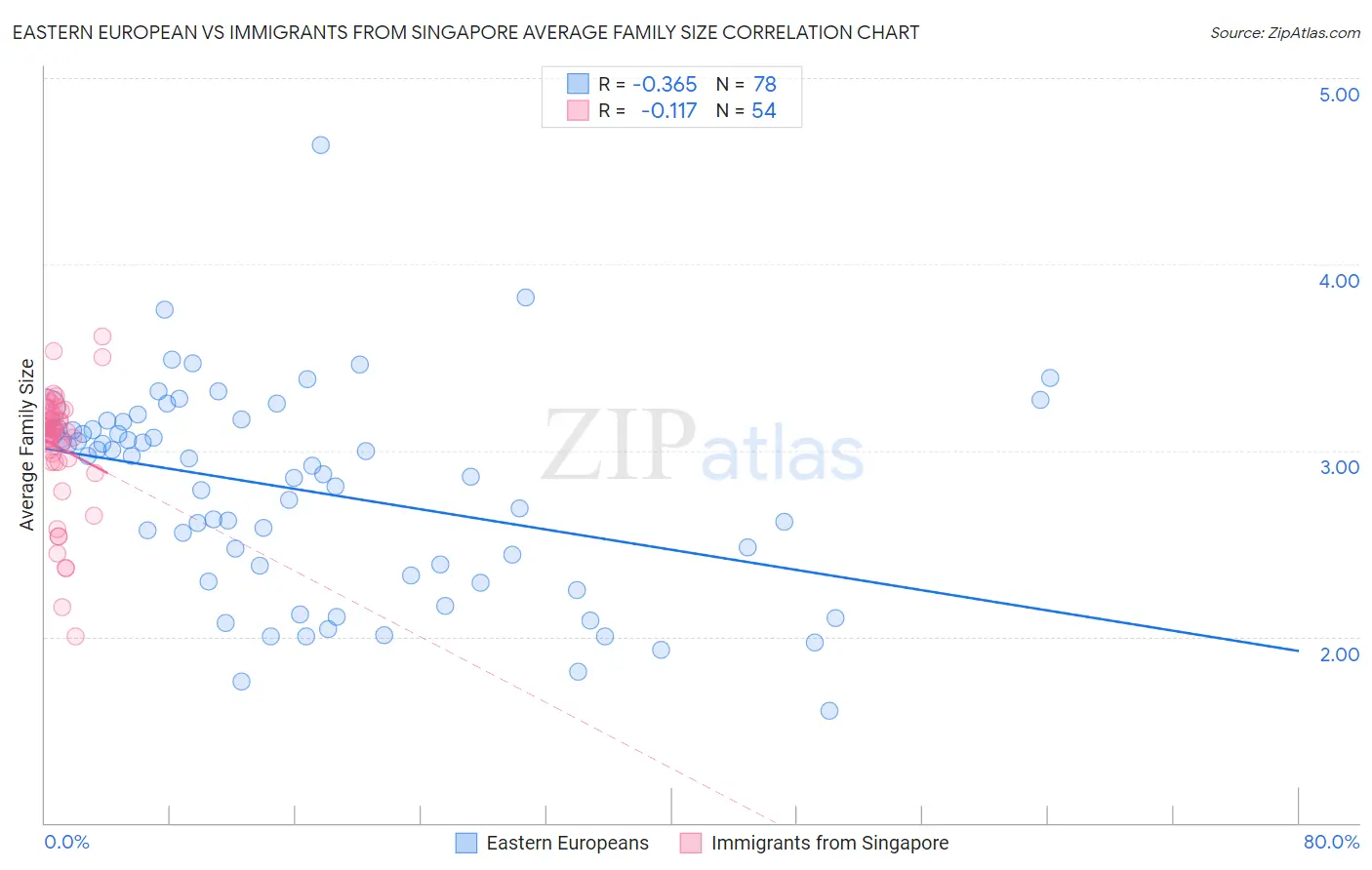 Eastern European vs Immigrants from Singapore Average Family Size