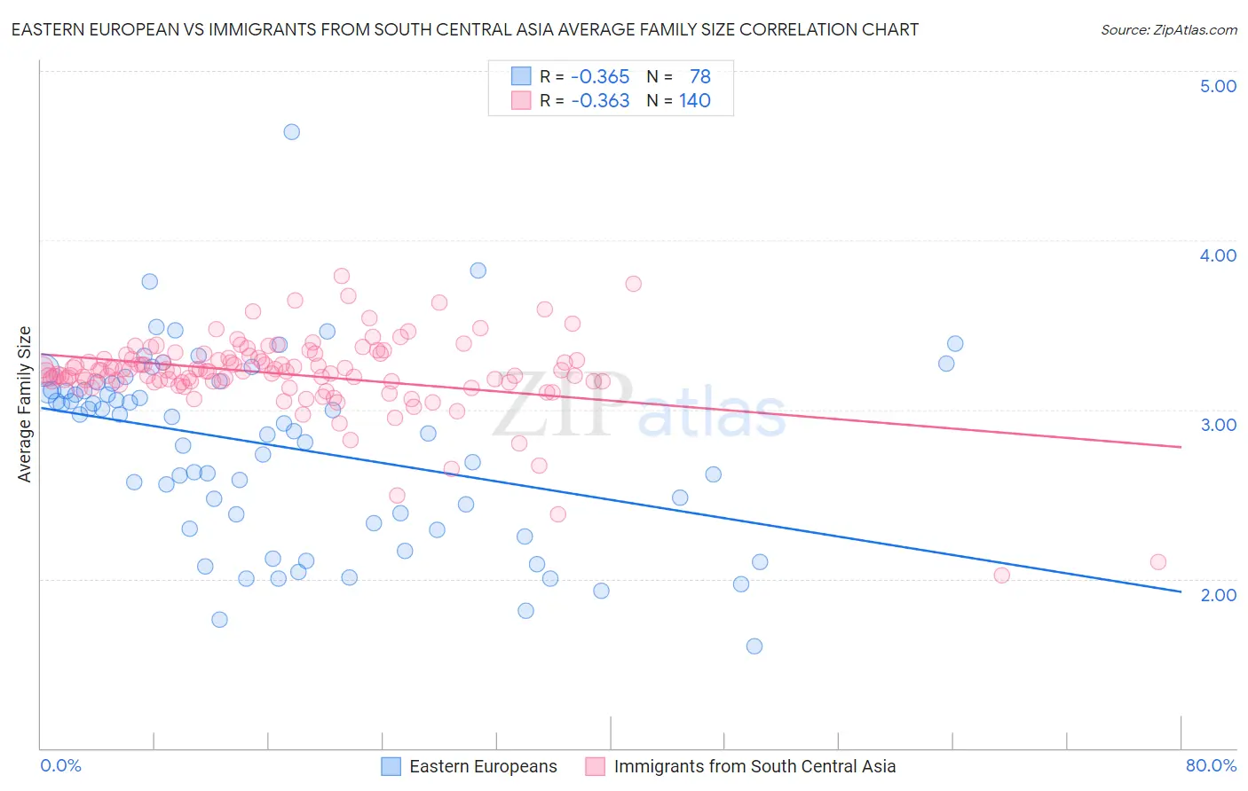 Eastern European vs Immigrants from South Central Asia Average Family Size