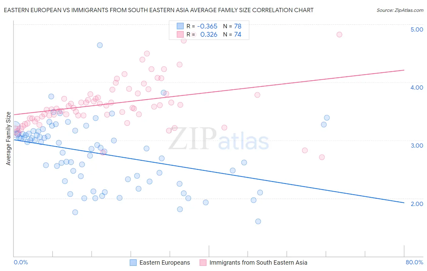 Eastern European vs Immigrants from South Eastern Asia Average Family Size