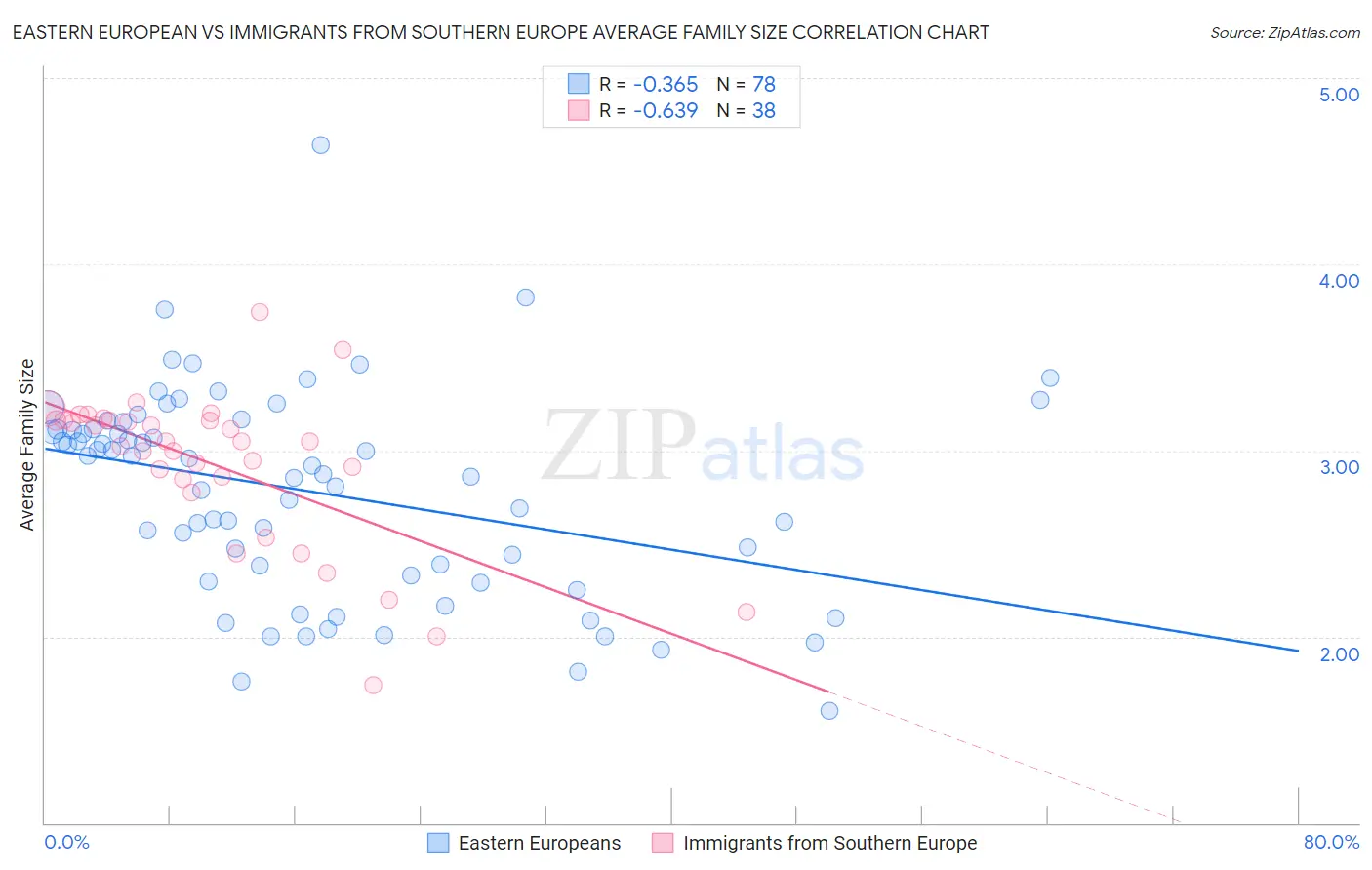 Eastern European vs Immigrants from Southern Europe Average Family Size