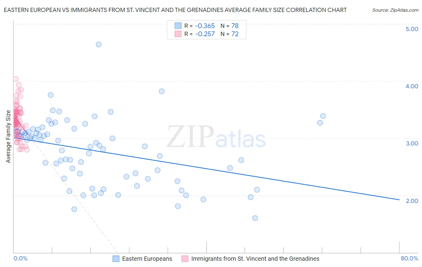 Eastern European vs Immigrants from St. Vincent and the Grenadines Average Family Size