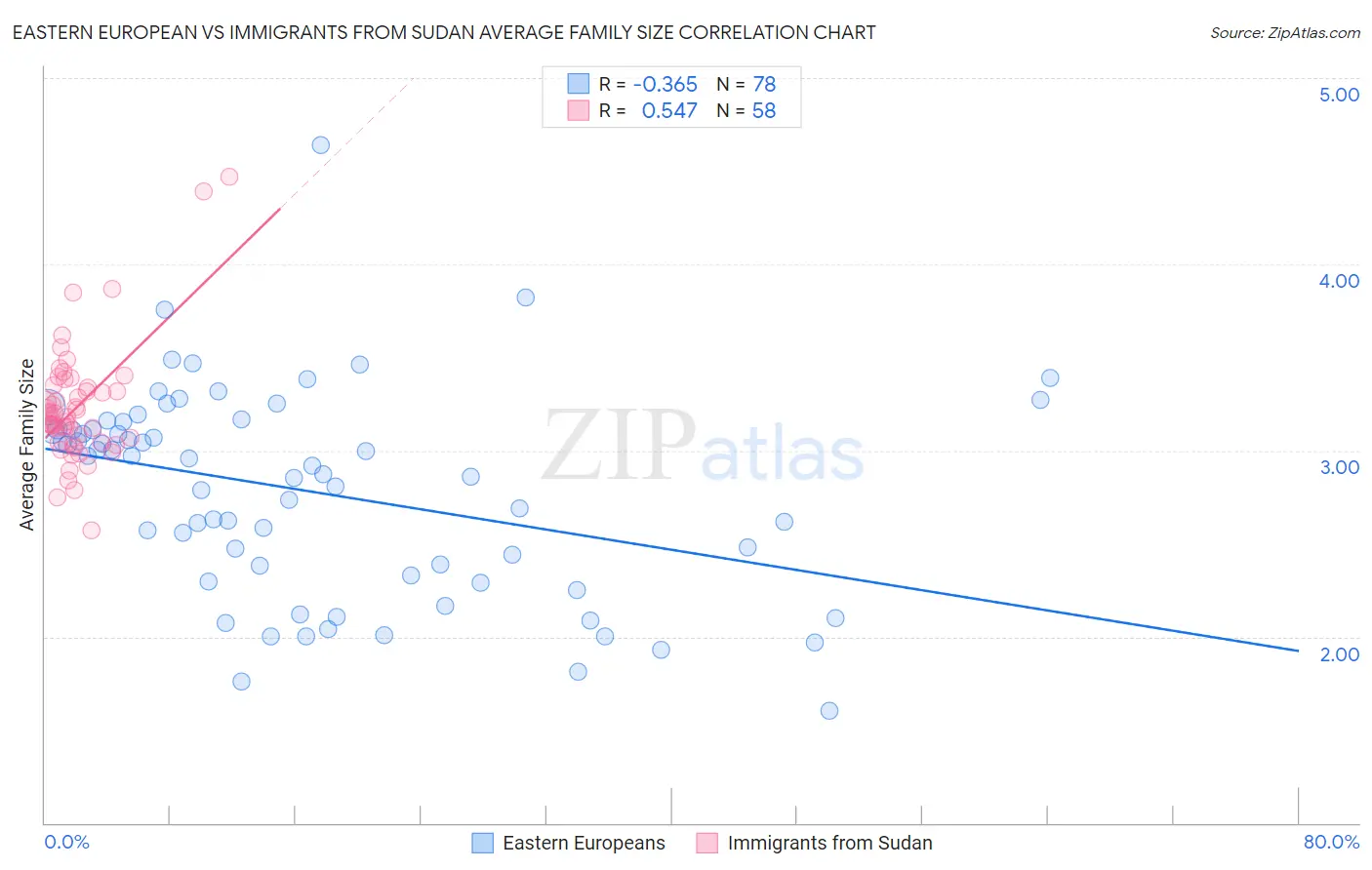 Eastern European vs Immigrants from Sudan Average Family Size