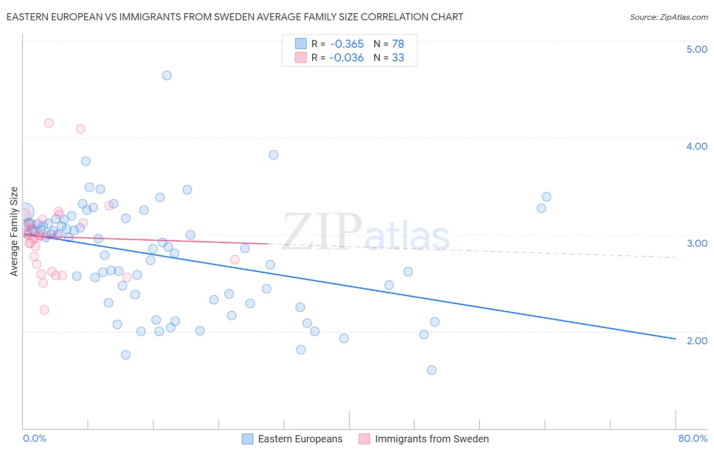 Eastern European vs Immigrants from Sweden Average Family Size