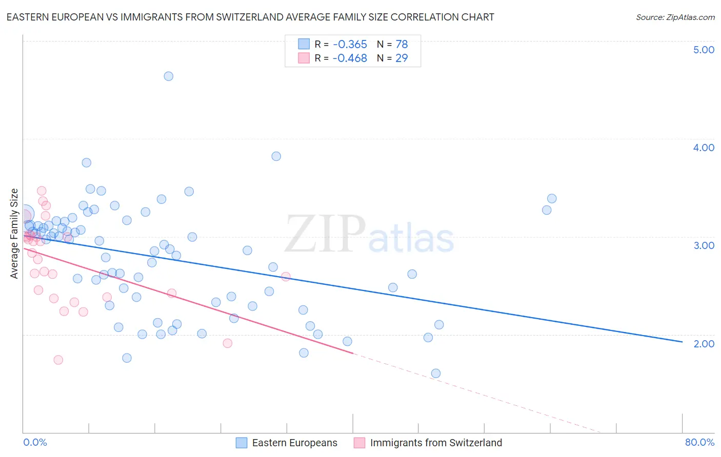 Eastern European vs Immigrants from Switzerland Average Family Size