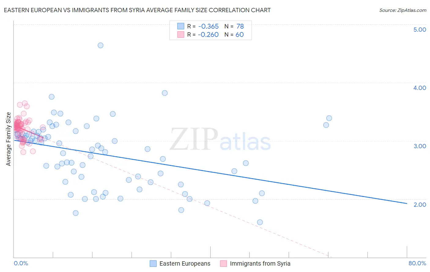 Eastern European vs Immigrants from Syria Average Family Size