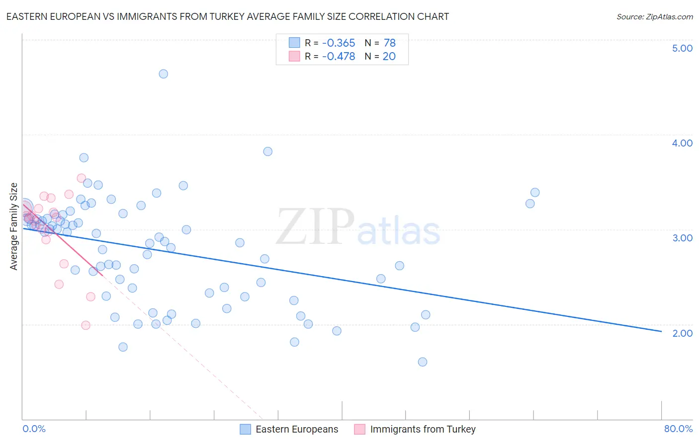 Eastern European vs Immigrants from Turkey Average Family Size