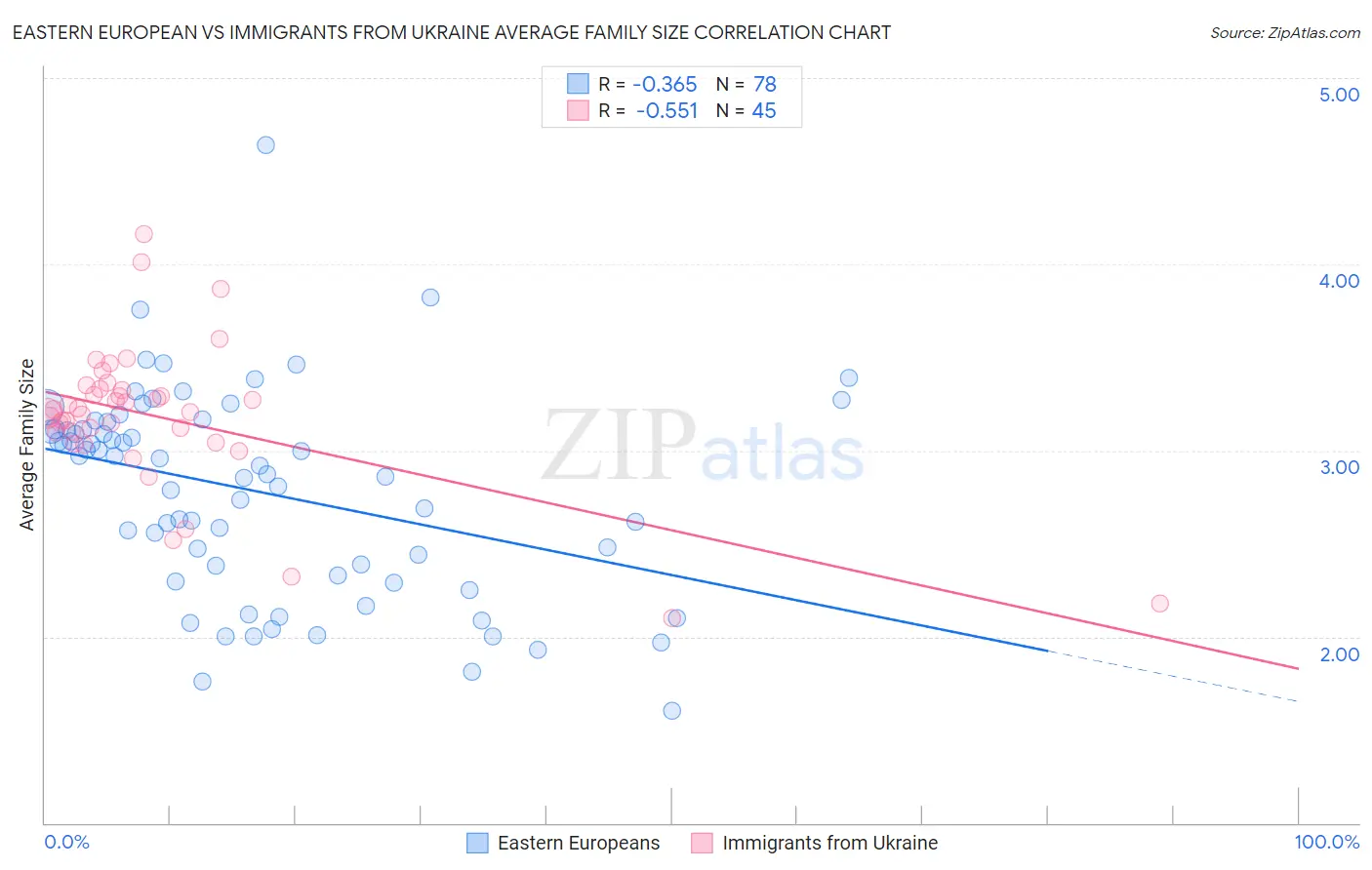 Eastern European vs Immigrants from Ukraine Average Family Size