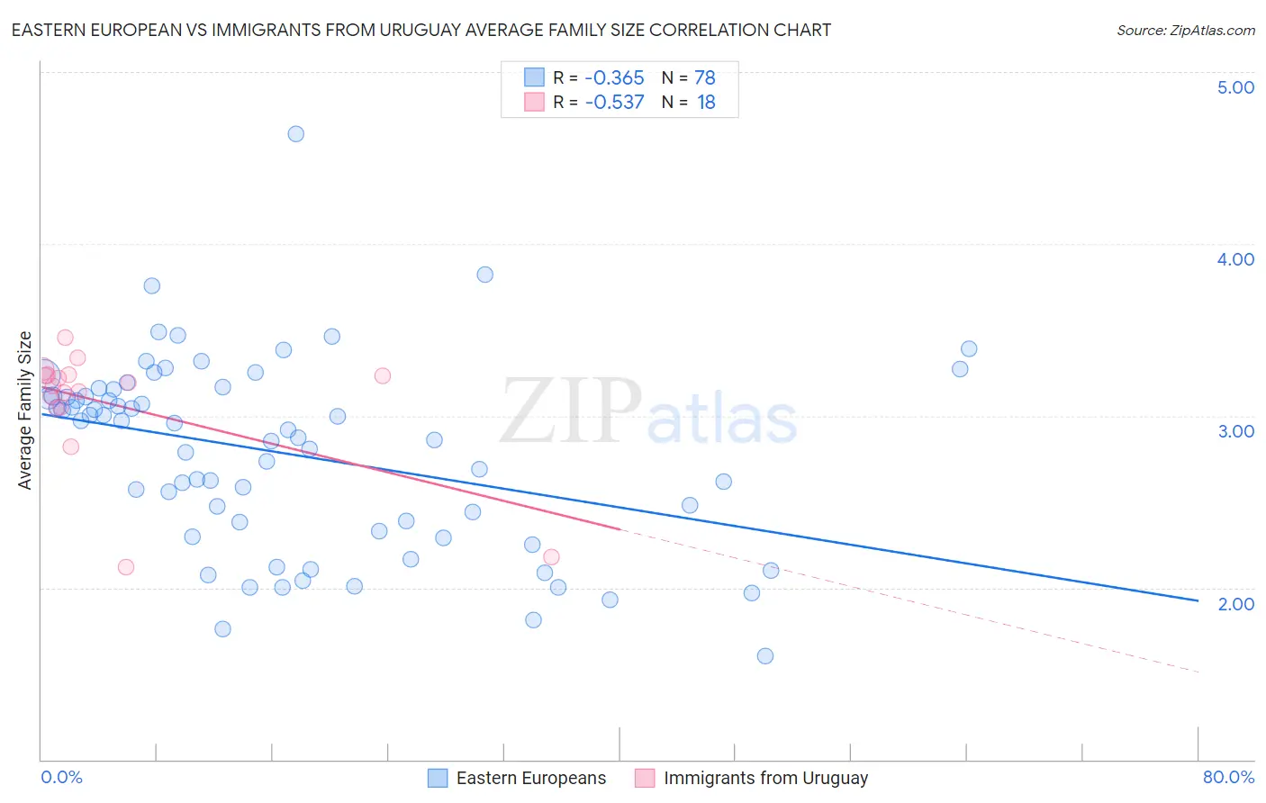 Eastern European vs Immigrants from Uruguay Average Family Size