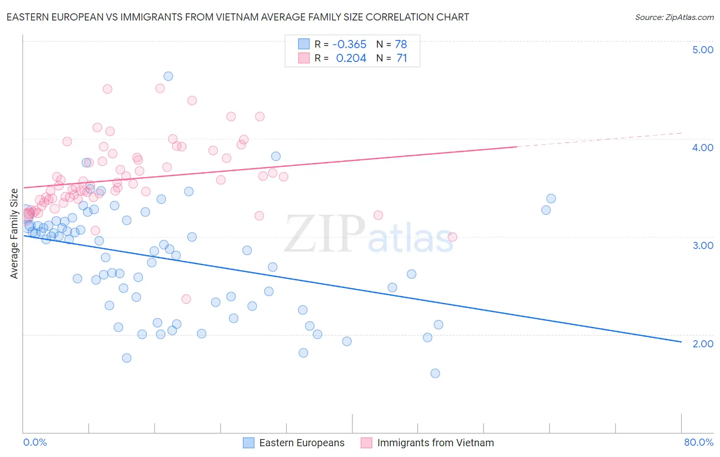 Eastern European vs Immigrants from Vietnam Average Family Size