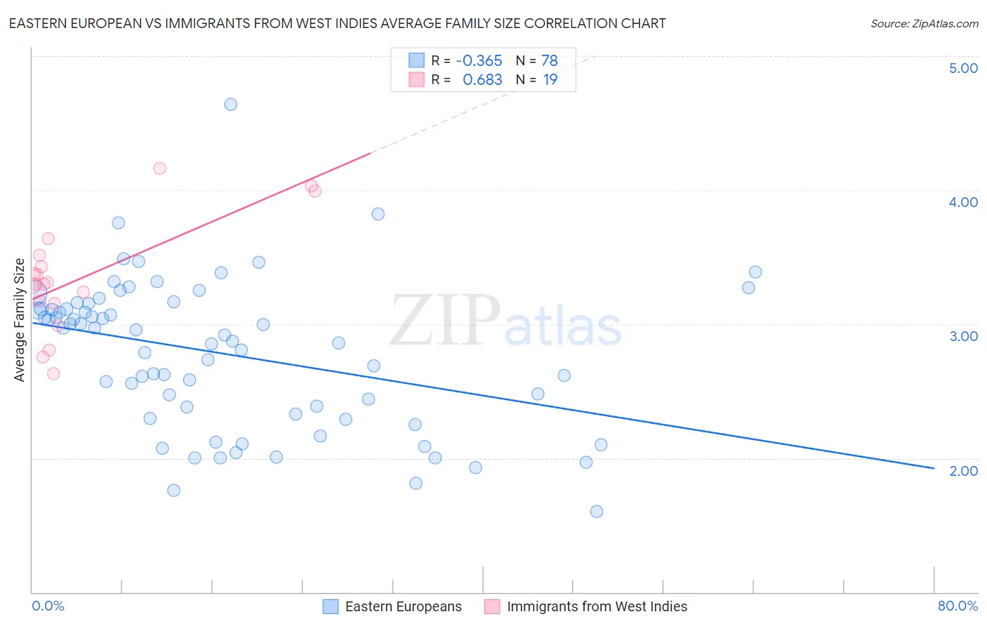 Eastern European vs Immigrants from West Indies Average Family Size