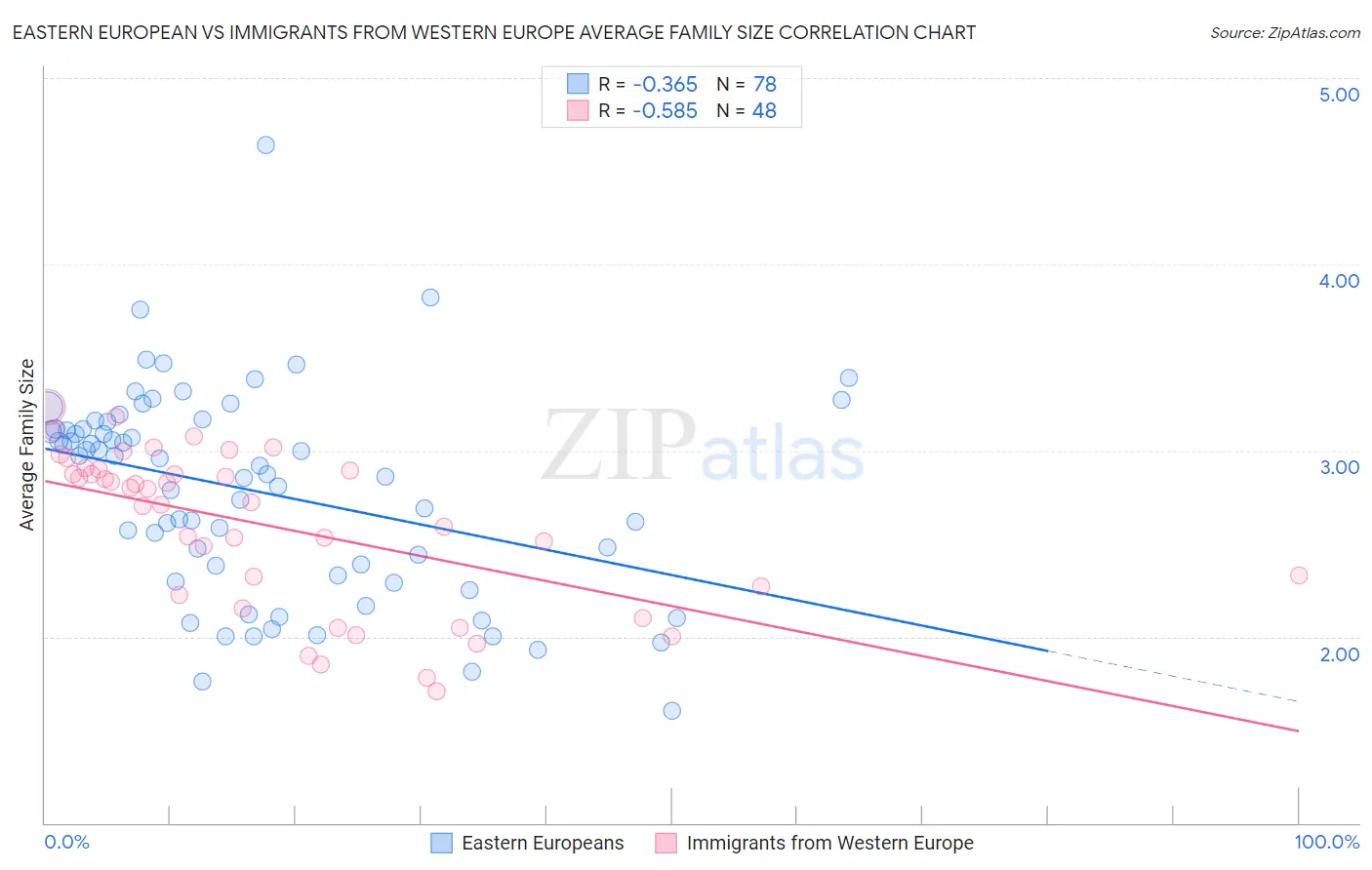 Eastern European vs Immigrants from Western Europe Average Family Size