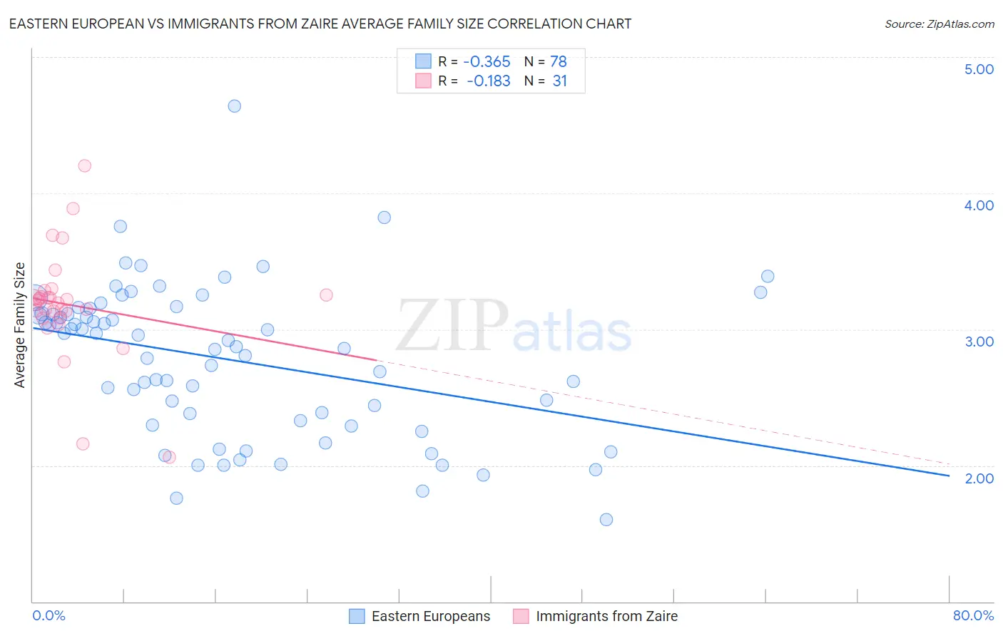 Eastern European vs Immigrants from Zaire Average Family Size