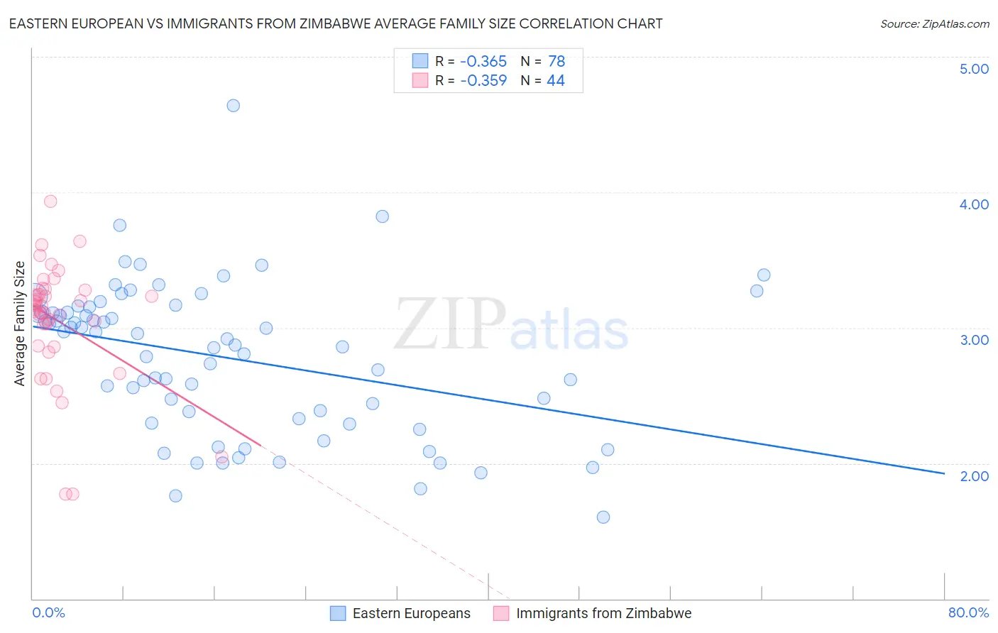 Eastern European vs Immigrants from Zimbabwe Average Family Size