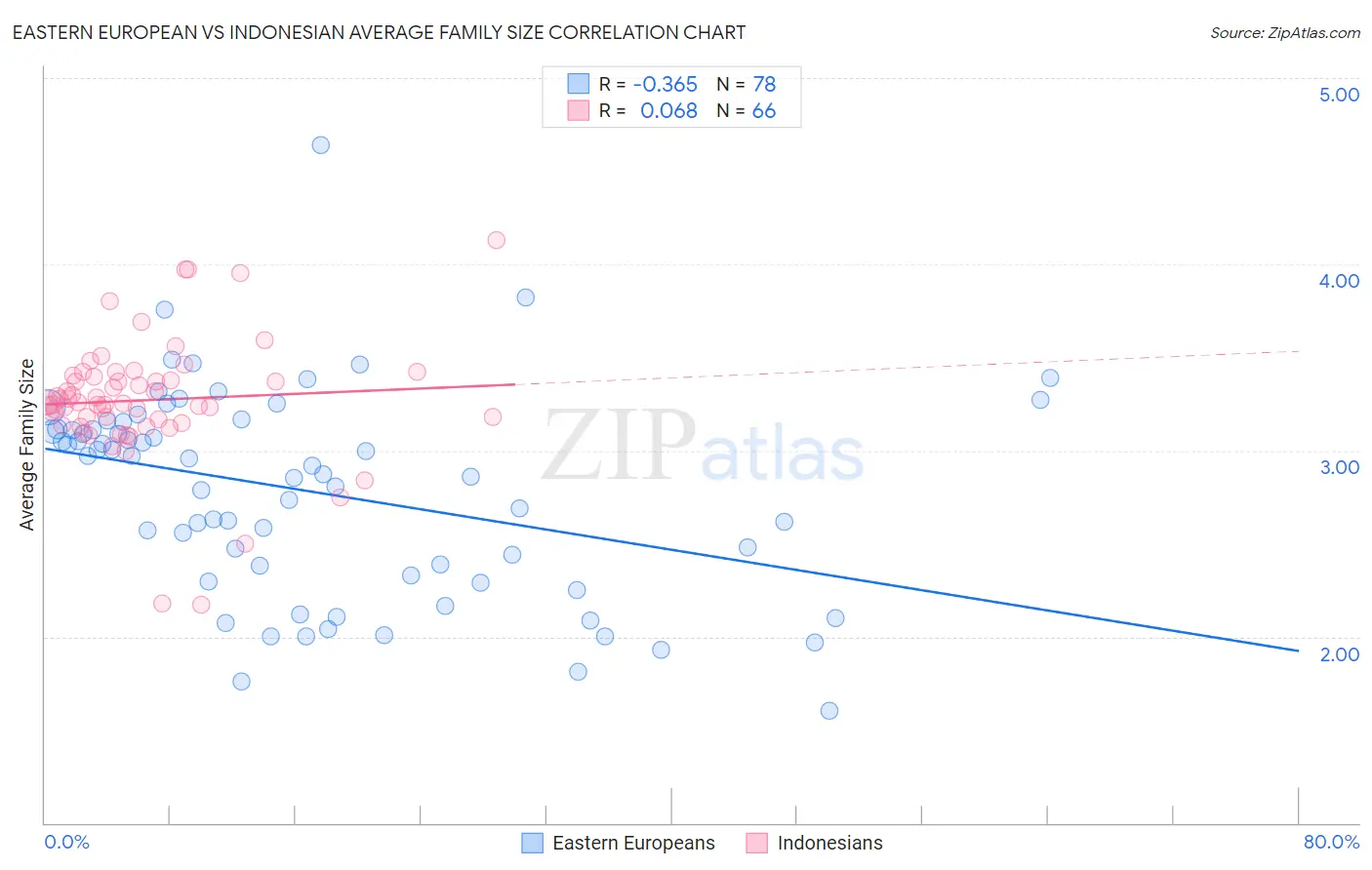 Eastern European vs Indonesian Average Family Size