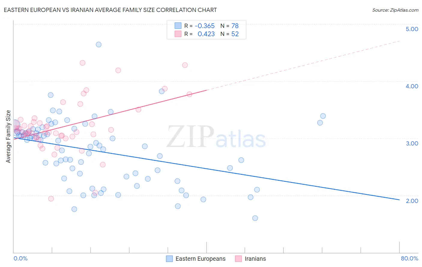 Eastern European vs Iranian Average Family Size