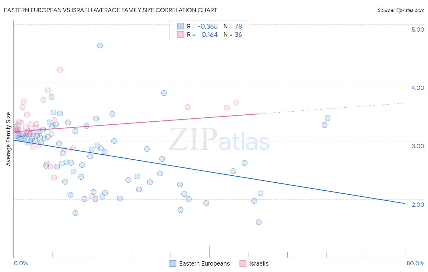 Eastern European vs Israeli Average Family Size