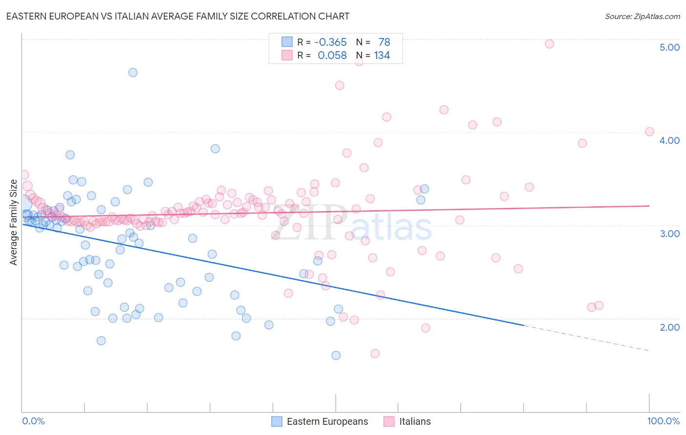 Eastern European vs Italian Average Family Size
