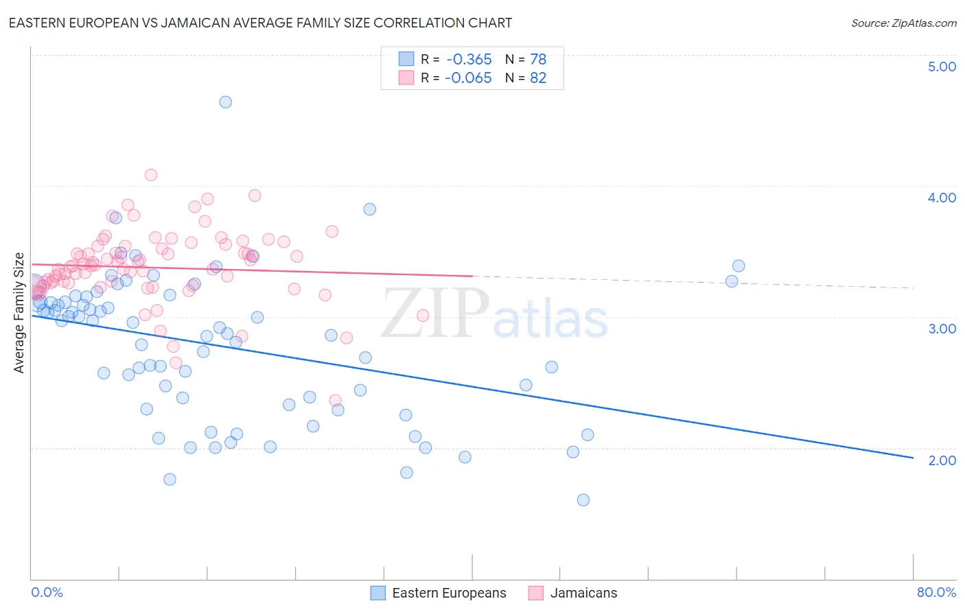 Eastern European vs Jamaican Average Family Size