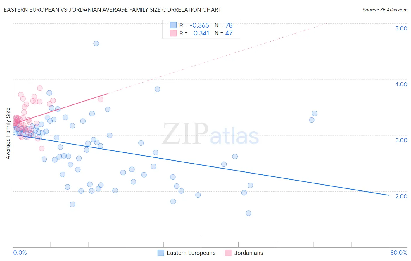 Eastern European vs Jordanian Average Family Size