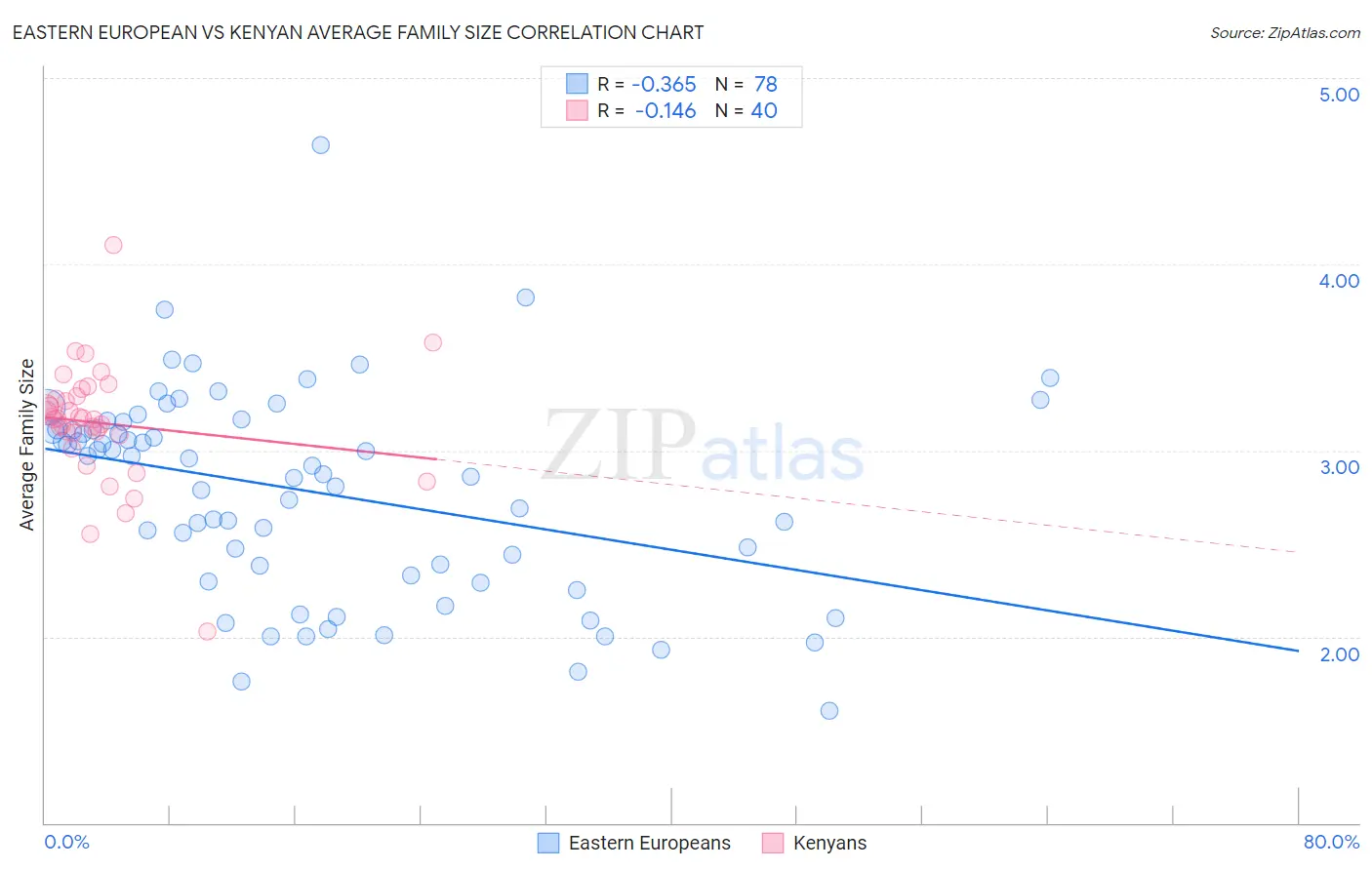 Eastern European vs Kenyan Average Family Size