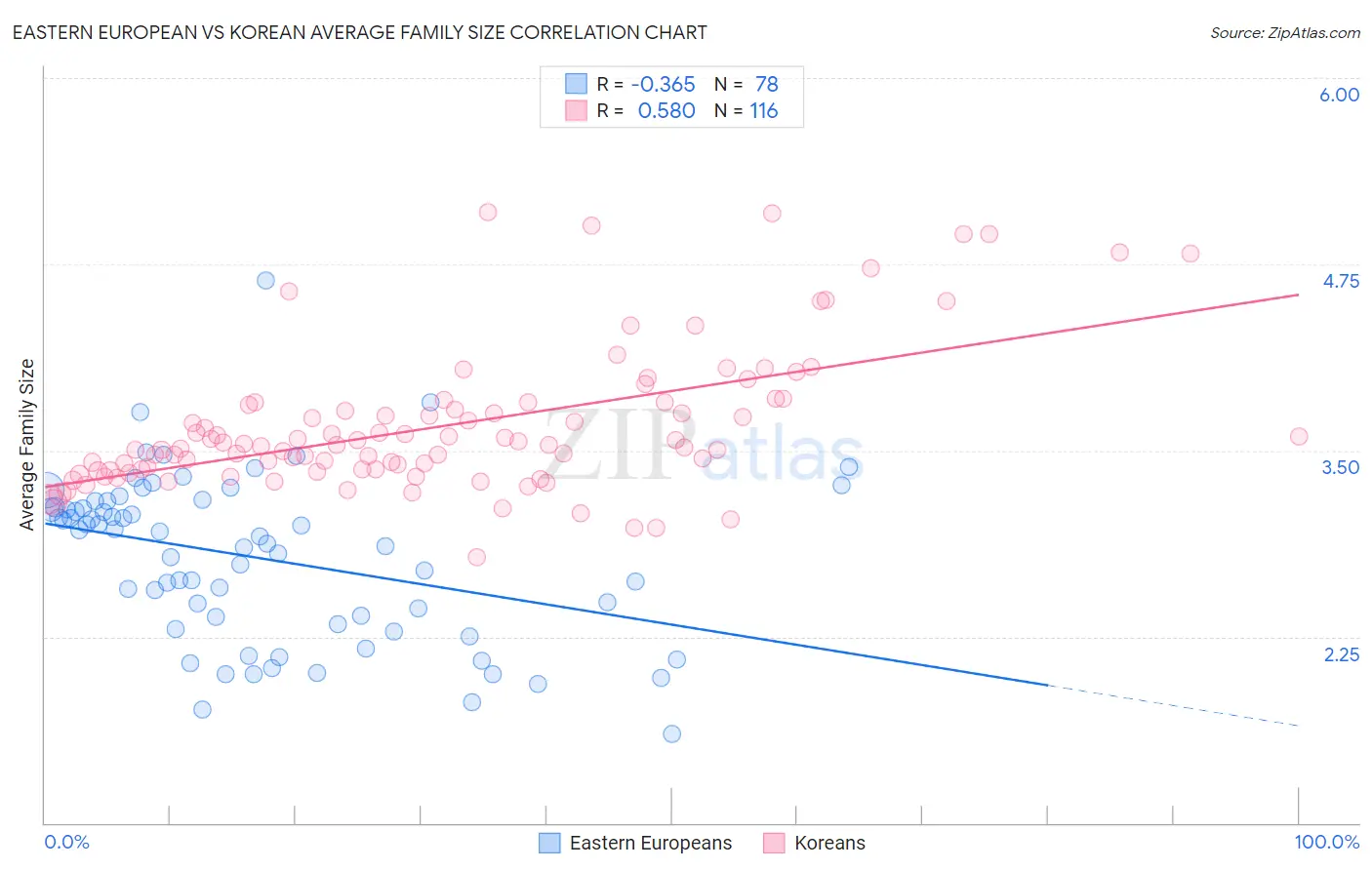 Eastern European vs Korean Average Family Size
