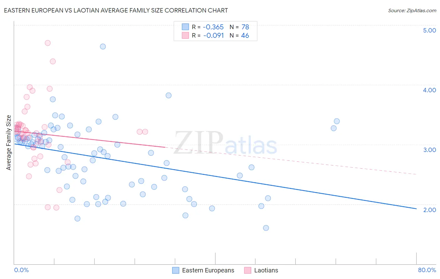 Eastern European vs Laotian Average Family Size